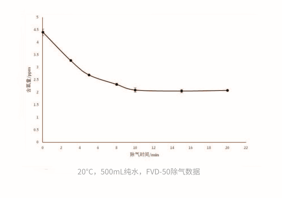 FVD除气机的脱气实验数据