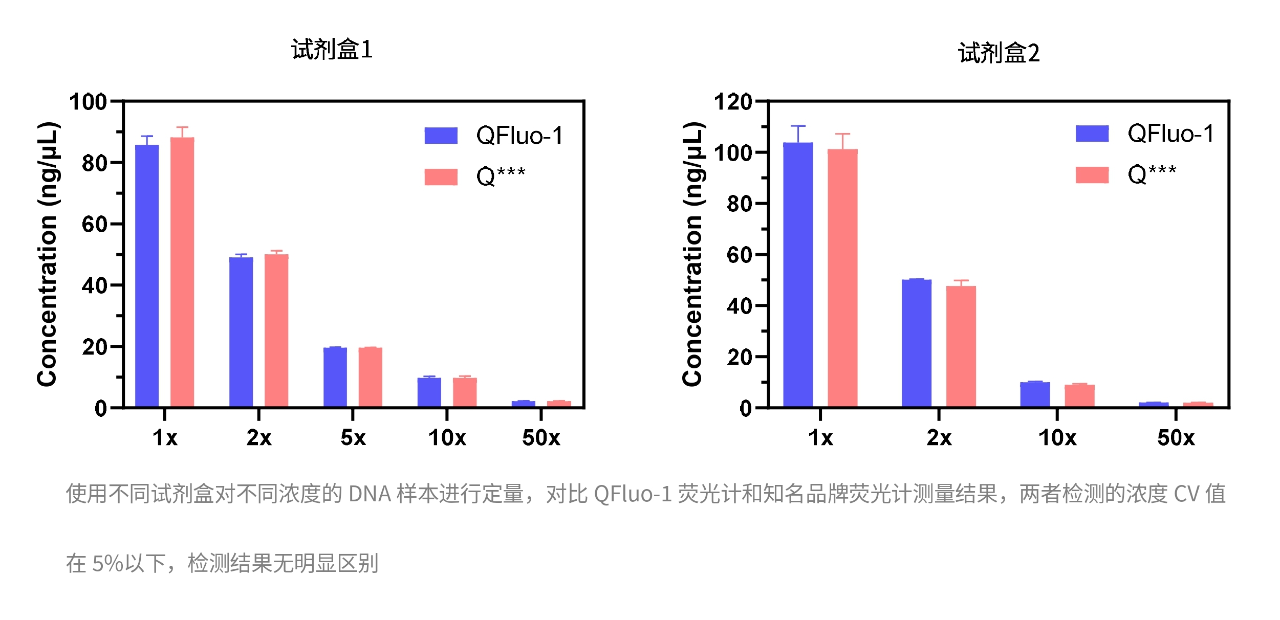 QFluo-1荧光计与Qubit测量对比数据