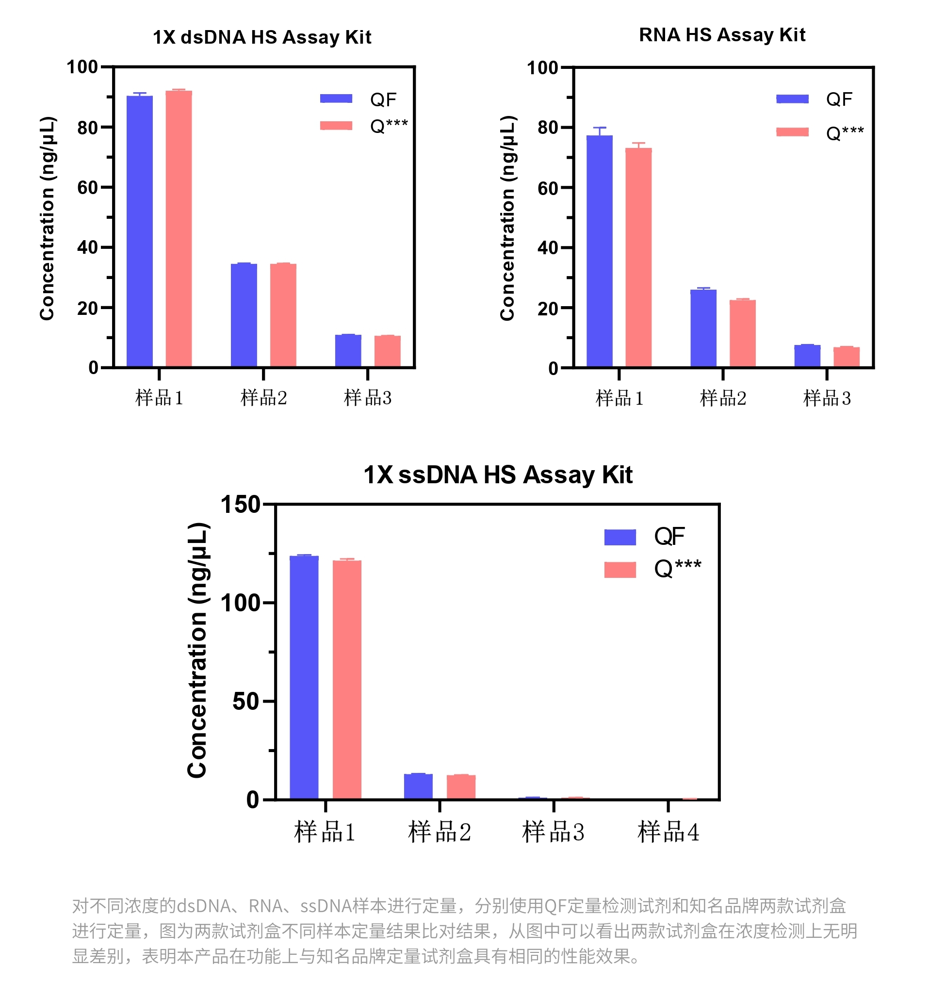 QF检测试剂盒与Qubit测量对比数据