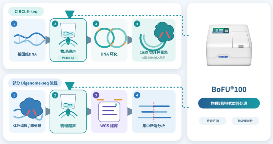 CIRCLE-seq与部分Digenome-seq流程中的物理超声样本前处理